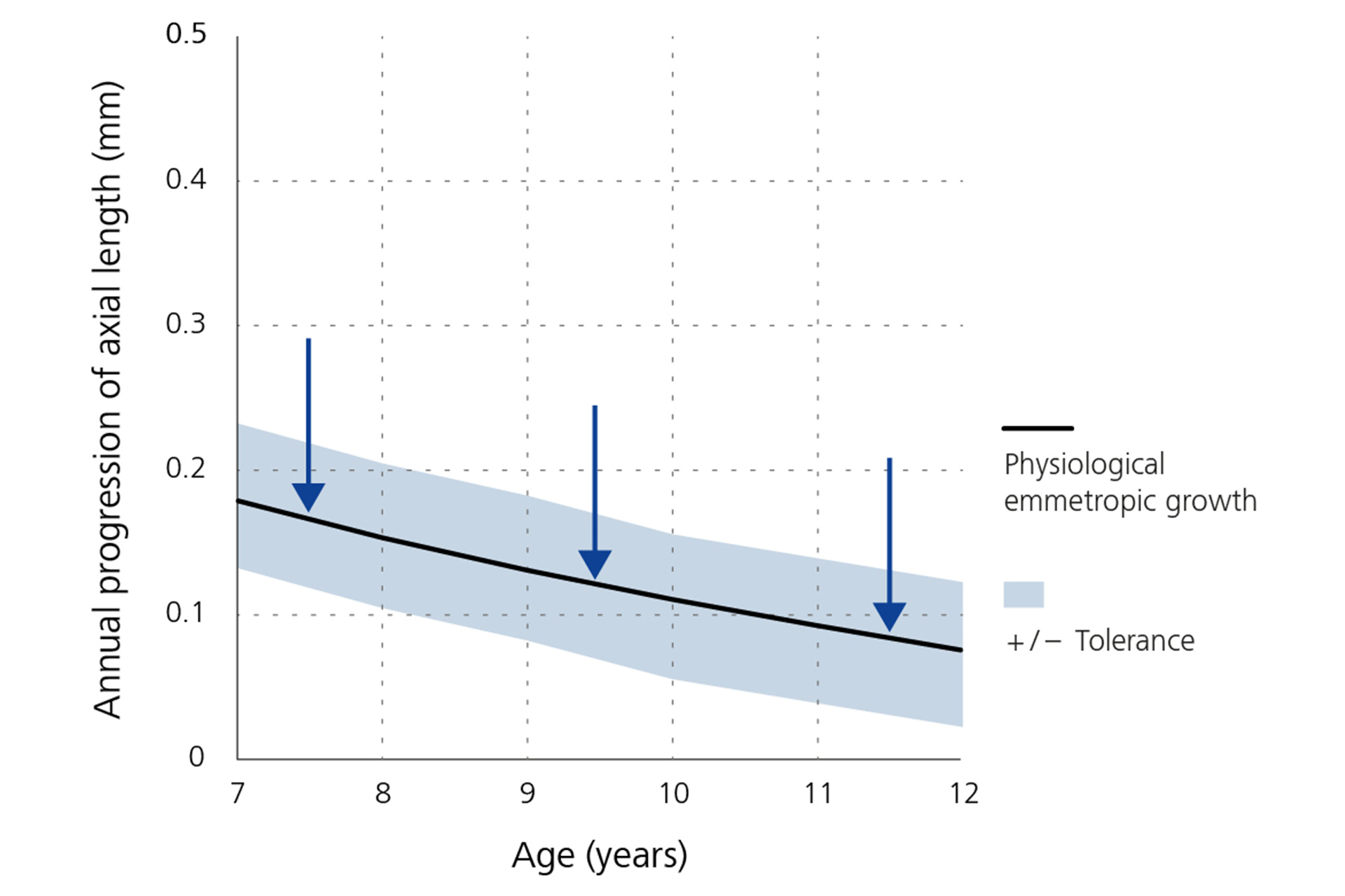 На лінійному графіку показано щорічне зменшення прогресування аксіальної довжини — вихідний рівень за віком.